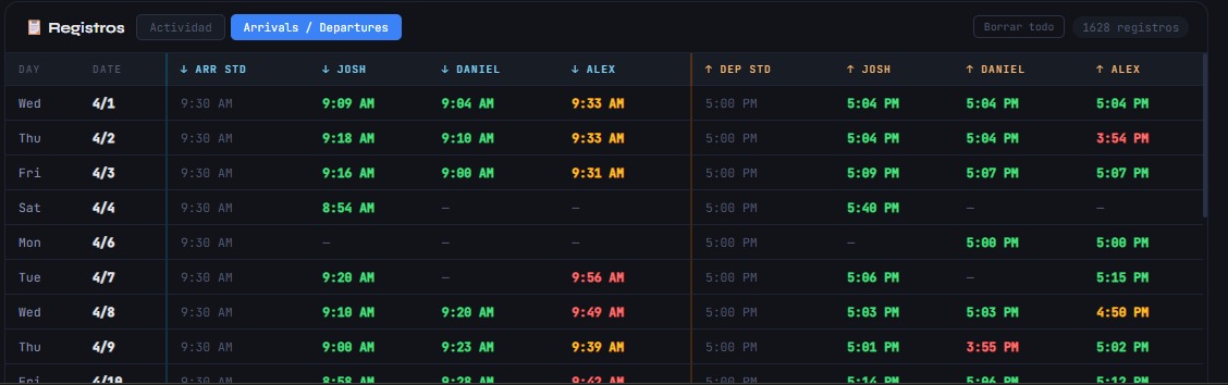 Dashboard de arrivals y departures
